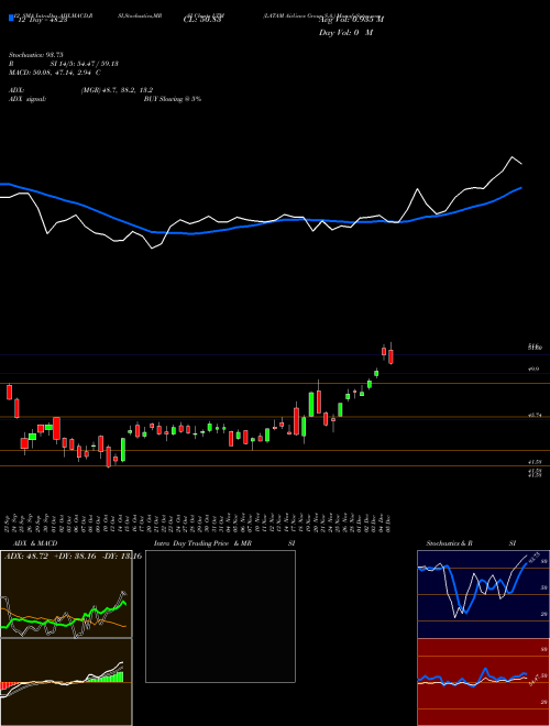 Chart Latam Airlines (LTM)  Technical (Analysis) Reports Latam Airlines [