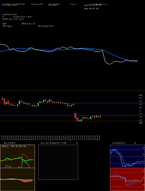 Chart Lantronix Inc (LTRX)  Technical (Analysis) Reports Lantronix Inc [