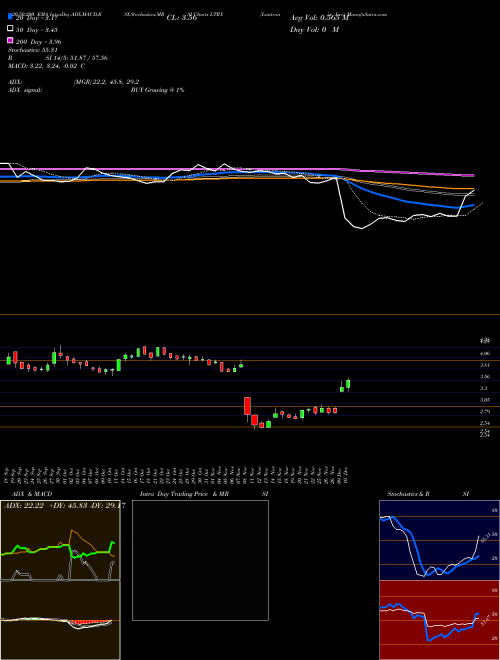 Lantronix, Inc. LTRX Support Resistance charts Lantronix, Inc. LTRX USA