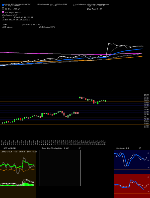 Lululemon Athletica Inc. LULU Support Resistance charts Lululemon Athletica Inc. LULU USA