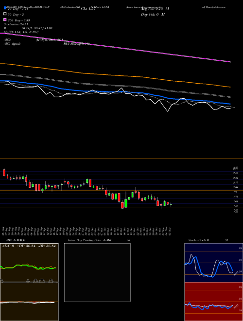 Luna Innovations Incorporated LUNA Support Resistance charts Luna Innovations Incorporated LUNA USA