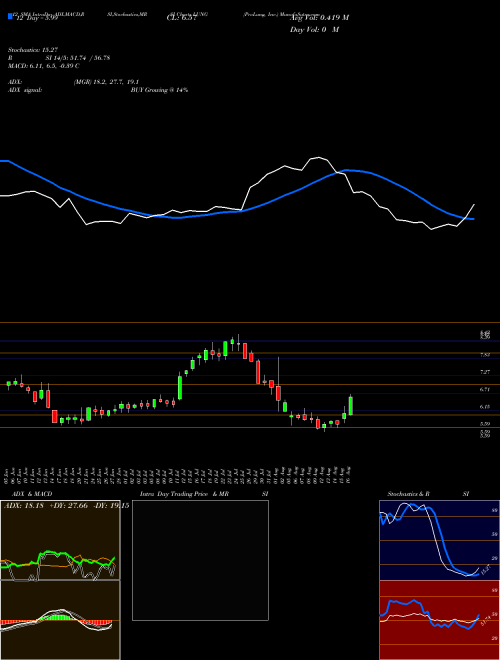 Chart Prolung Inc (LUNG)  Technical (Analysis) Reports Prolung Inc [