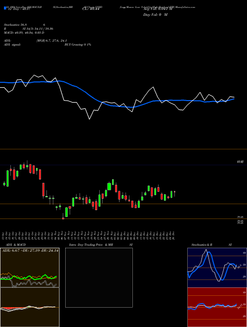 Chart Legg Mason (LVHD)  Technical (Analysis) Reports Legg Mason [