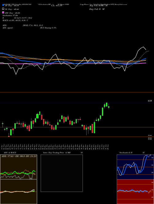 Legg Mason Low Volatility High Dividend ETF LVHD Support Resistance charts Legg Mason Low Volatility High Dividend ETF LVHD USA