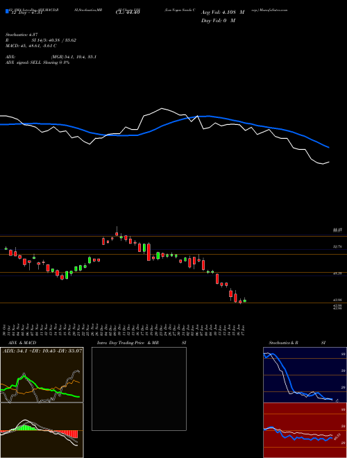 Chart Las Vegas (LVS)  Technical (Analysis) Reports Las Vegas [