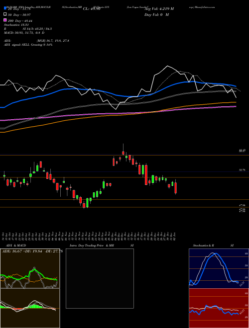 Las Vegas Sands Corp. LVS Support Resistance charts Las Vegas Sands Corp. LVS USA