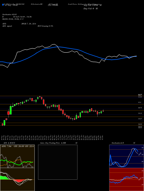 Chart Lamb Weston (LW)  Technical (Analysis) Reports Lamb Weston [