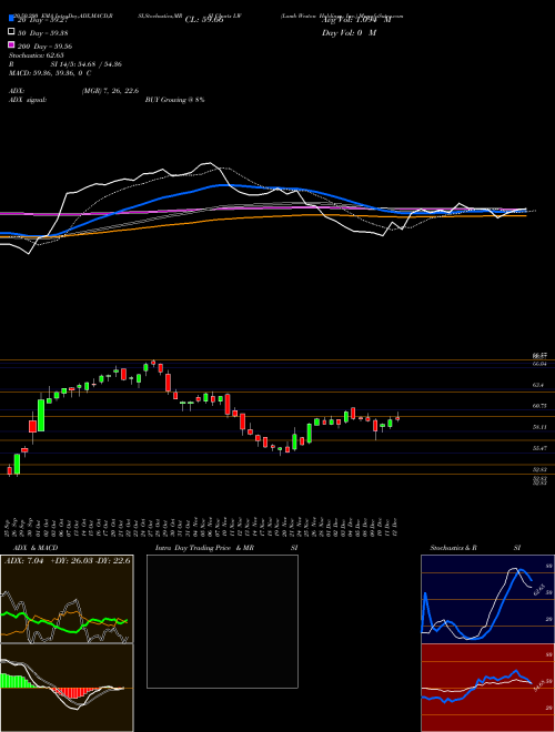 Lamb Weston Holdings, Inc. LW Support Resistance charts Lamb Weston Holdings, Inc. LW USA