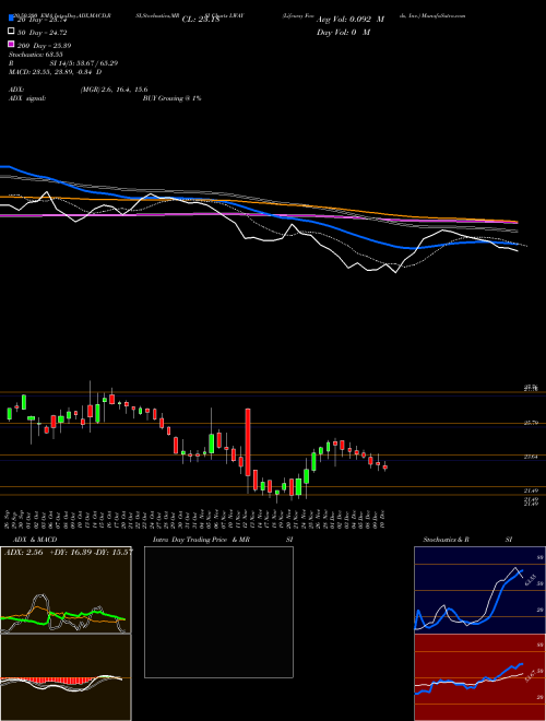 Lifeway Foods, Inc. LWAY Support Resistance charts Lifeway Foods, Inc. LWAY USA