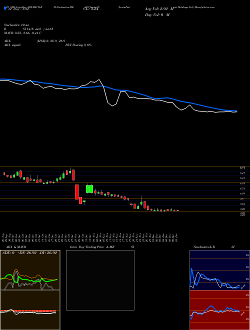 Chart Lexinfintech Holdings (LX)  Technical (Analysis) Reports Lexinfintech Holdings [
