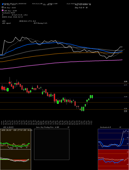 Luxfer Holdings PLC LXFR Support Resistance charts Luxfer Holdings PLC LXFR USA