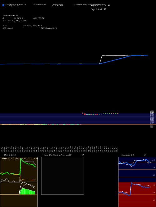Chart Lexington Realty (LXP)  Technical (Analysis) Reports Lexington Realty [