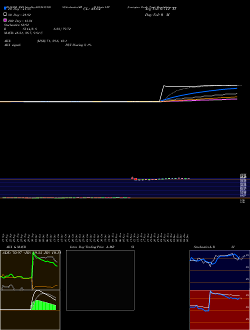 Lexington Realty Trust LXP Support Resistance charts Lexington Realty Trust LXP USA