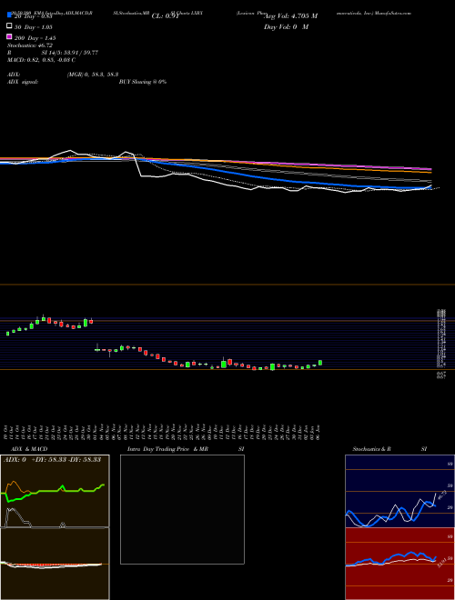 Lexicon Pharmaceuticals, Inc. LXRX Support Resistance charts Lexicon Pharmaceuticals, Inc. LXRX USA