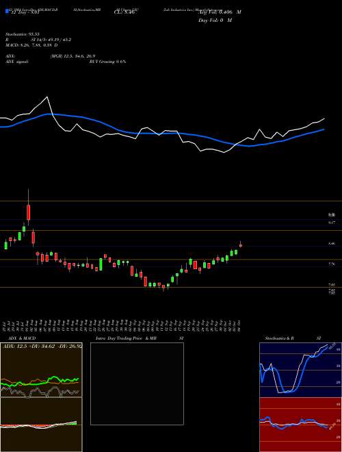 Chart Lsb Industries (LXU)  Technical (Analysis) Reports Lsb Industries [