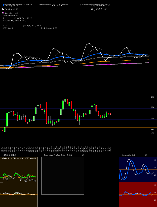 Lsb Industries Inc. LXU Support Resistance charts Lsb Industries Inc. LXU USA