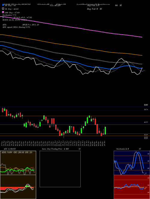 LyondellBasell Industries NV LYB Support Resistance charts LyondellBasell Industries NV LYB USA