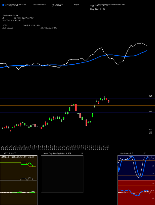 Chart Lloyds Banking (LYG)  Technical (Analysis) Reports Lloyds Banking [