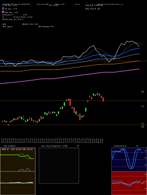 Lloyds Banking Group Plc LYG Support Resistance charts Lloyds Banking Group Plc LYG USA