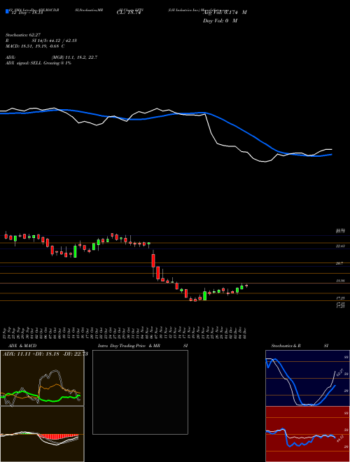 Chart Lsi Industries (LYTS)  Technical (Analysis) Reports Lsi Industries [