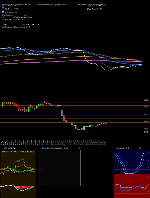 LSI Industries Inc. LYTS Support Resistance charts LSI Industries Inc. LYTS USA