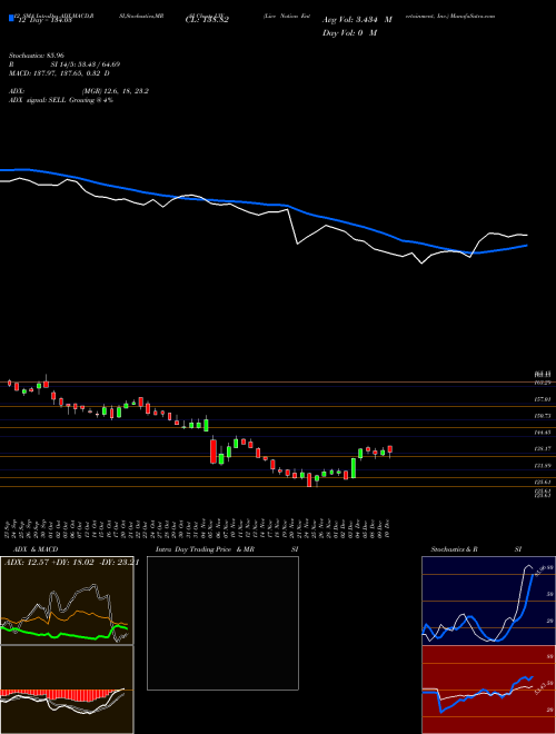 Chart Live Nation (LYV)  Technical (Analysis) Reports Live Nation [
