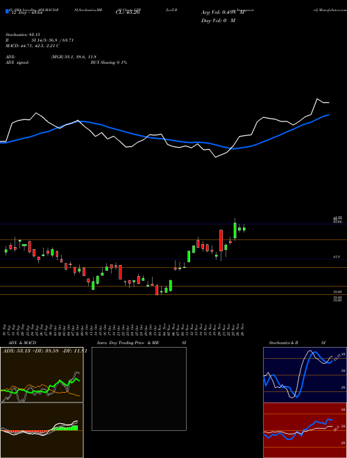 Chart La Z (LZB)  Technical (Analysis) Reports La Z [