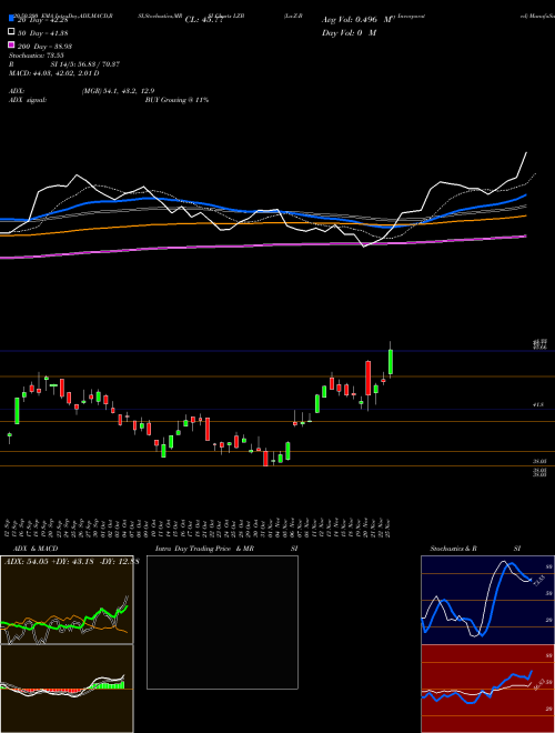 La-Z-Boy Incorporated LZB Support Resistance charts La-Z-Boy Incorporated LZB USA