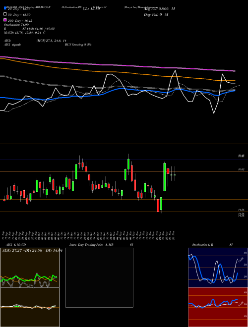 Macy's Inc M Support Resistance charts Macy's Inc M USA