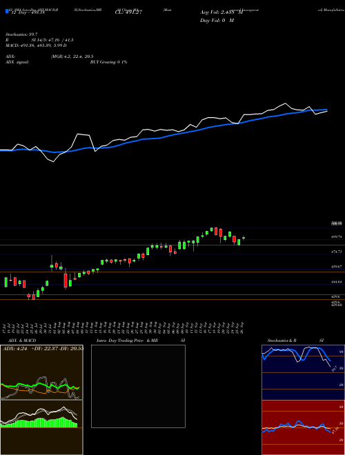 Chart Mastercard Incorporated (MA)  Technical (Analysis) Reports Mastercard Incorporated [