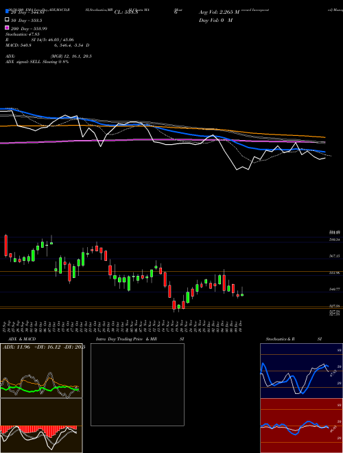Mastercard Incorporated MA Support Resistance charts Mastercard Incorporated MA USA