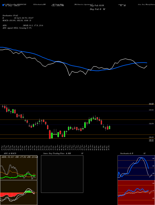 Chart Mid America (MAA)  Technical (Analysis) Reports Mid America [