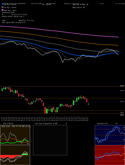 Mid-America Apartment Communities, Inc. MAA Support Resistance charts Mid-America Apartment Communities, Inc. MAA USA