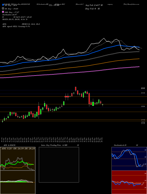 Macerich Company (The) MAC Support Resistance charts Macerich Company (The) MAC USA