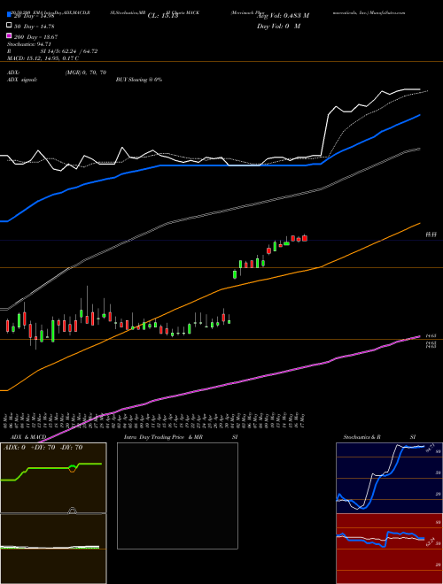 Merrimack Pharmaceuticals, Inc. MACK Support Resistance charts Merrimack Pharmaceuticals, Inc. MACK USA