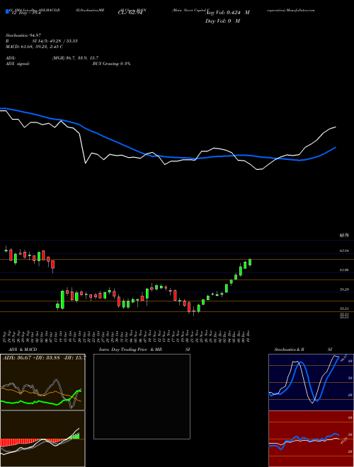 Chart Main Street (MAIN)  Technical (Analysis) Reports Main Street [