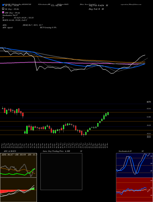 Main Street Capital Corporation MAIN Support Resistance charts Main Street Capital Corporation MAIN USA