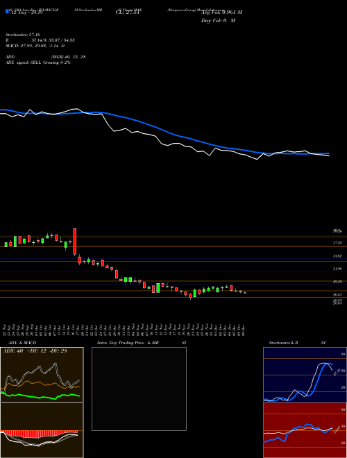Chart Manpowergroup (MAN)  Technical (Analysis) Reports Manpowergroup [
