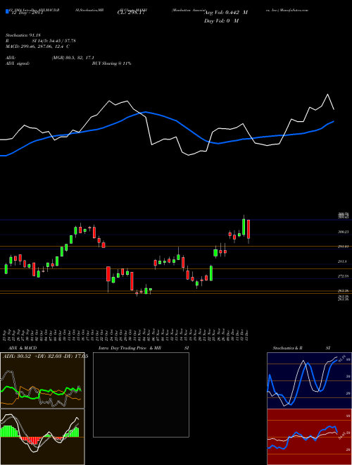 Chart Manhattan Associates (MANH)  Technical (Analysis) Reports Manhattan Associates [