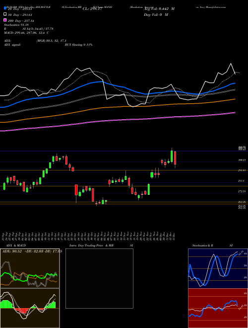 Manhattan Associates, Inc. MANH Support Resistance charts Manhattan Associates, Inc. MANH USA