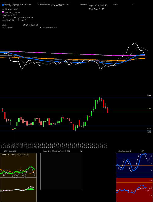 Manchester United Ltd. MANU Support Resistance charts Manchester United Ltd. MANU USA