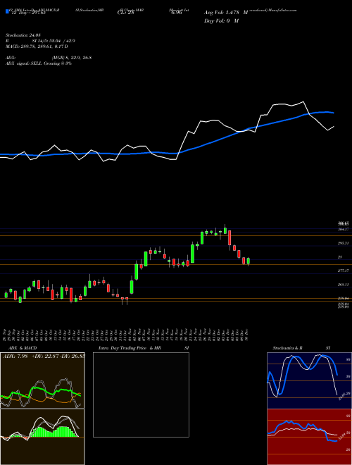 Chart Marriott International (MAR)  Technical (Analysis) Reports Marriott International [