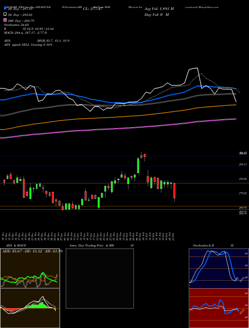 Marriott International MAR Support Resistance charts Marriott International MAR USA