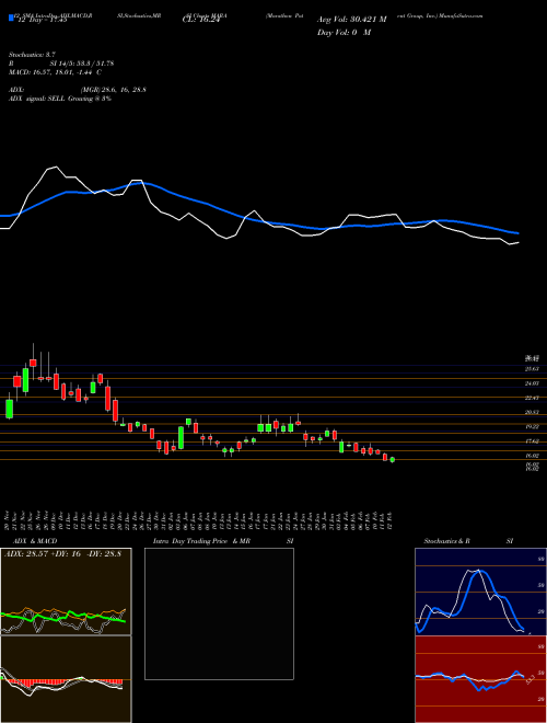 Chart Marathon Patent (MARA)  Technical (Analysis) Reports Marathon Patent [