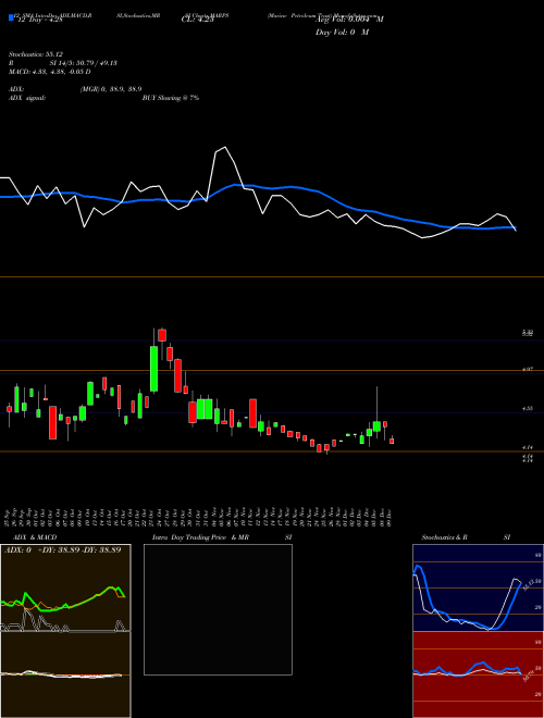 Chart Marine Petroleum (MARPS)  Technical (Analysis) Reports Marine Petroleum [