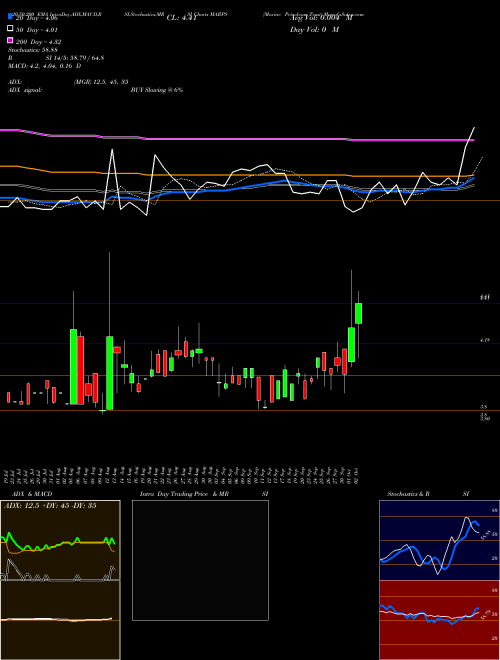 Marine Petroleum Trust MARPS Support Resistance charts Marine Petroleum Trust MARPS USA