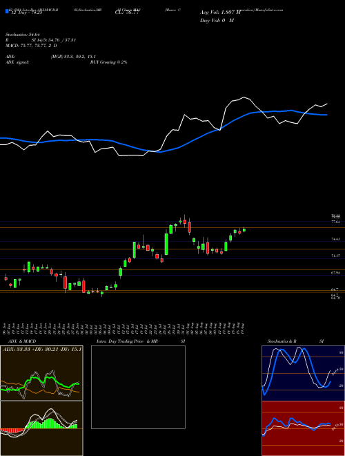 Chart Masco Corporation (MAS)  Technical (Analysis) Reports Masco Corporation [