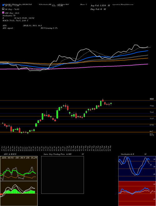 Masco Corporation MAS Support Resistance charts Masco Corporation MAS USA