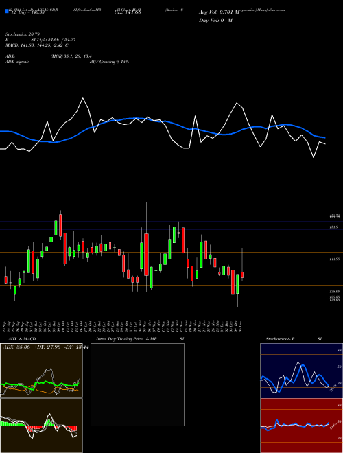 Chart Masimo Corporation (MASI)  Technical (Analysis) Reports Masimo Corporation [