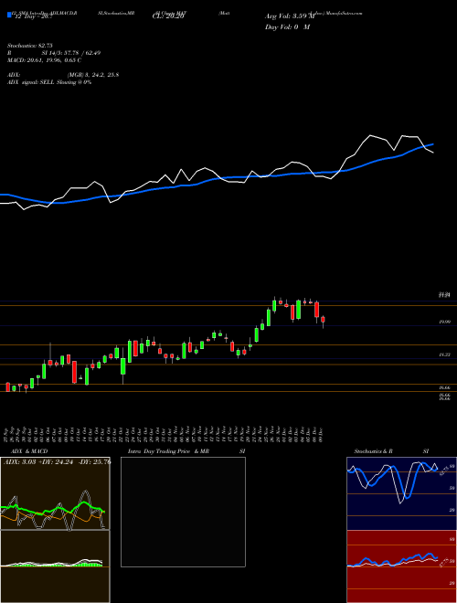Chart Mattel Inc (MAT)  Technical (Analysis) Reports Mattel Inc [